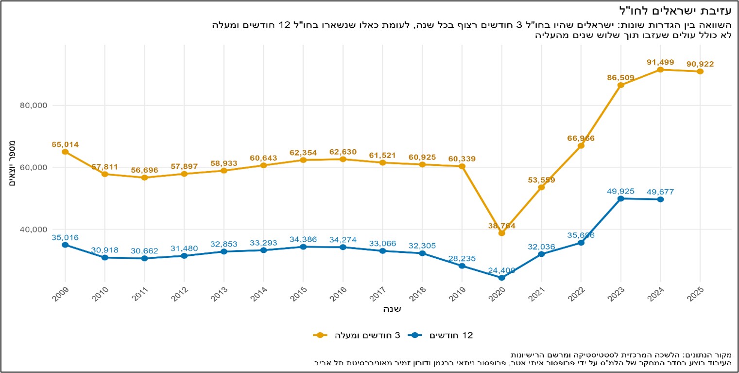 מספר הישראלים שיצאו מישראל ל-3 חודשים רצופים לפחות ולתקופה של 12 חודשים