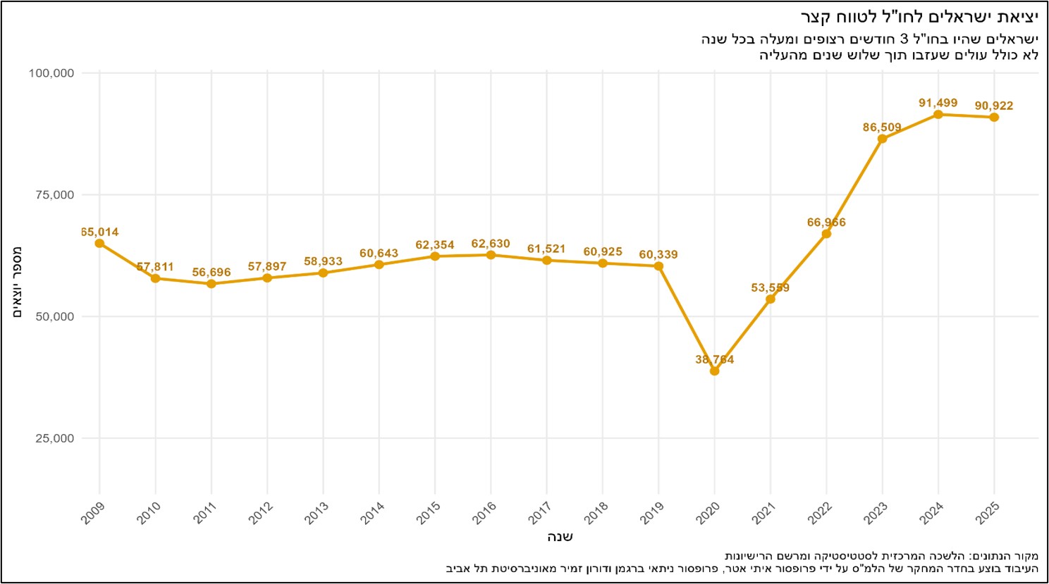 מספר הישראלים שיצאו מישראל לשלושה חודשים רצופים בכל שנה בין 2009 ל-2025